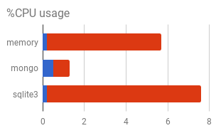 CPU chart