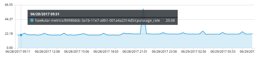 CPU chart