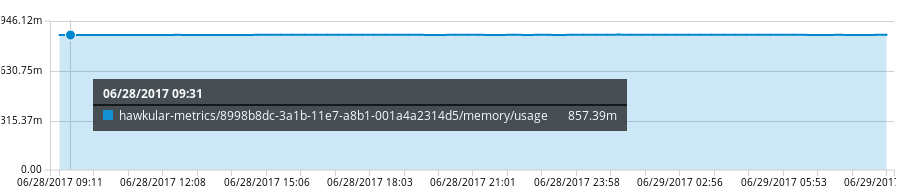 CPU chart