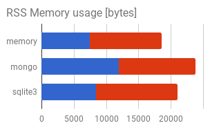 Mem chart