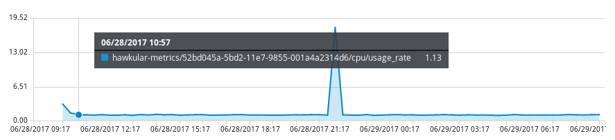 CPU chart