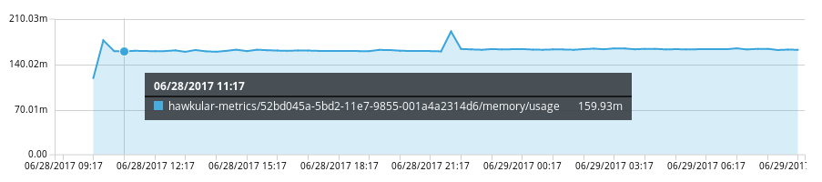 CPU chart