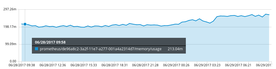 CPU chart